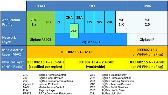 Стеки протоколов, описываемые спецификациями ZigBee