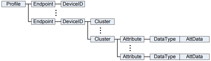Структура профиля ZigBee