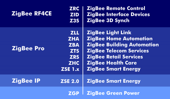 Профили приложений ZigBee