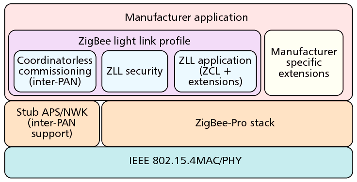 Стек протокола ZigBee Light Link (ZLL)