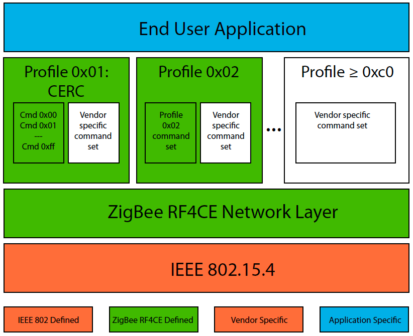 Стек протокола ZigBee RF4CE