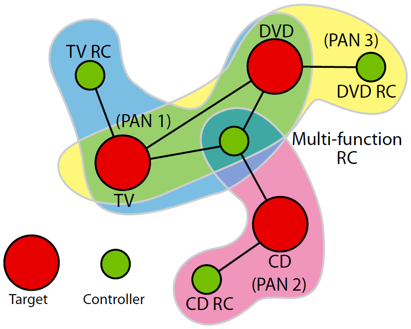 Пример сложной топологии ZigBee RF4CE с тремя сетями (PAN)