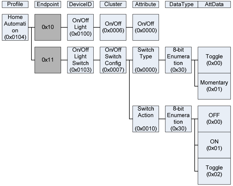 Пример структуры ZigBee профиля Home Automation